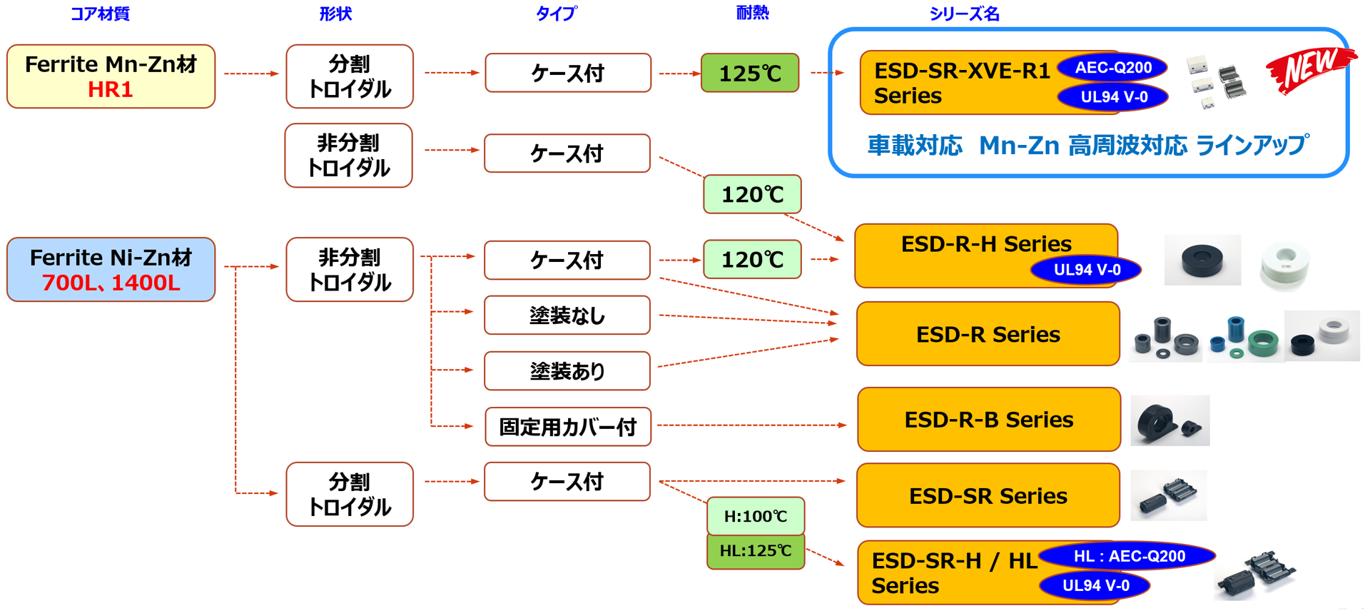 車載向け分割型EMIコア「ESD-SR-XVE シリーズ」新登場