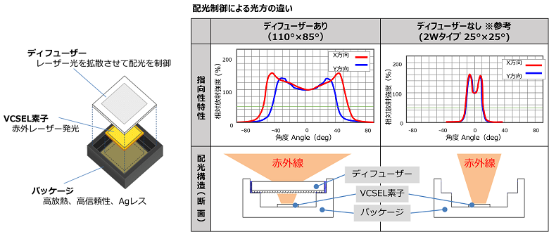 スタンレー電気のAEC-Q102準拠 車載用高出力赤外VCSEL