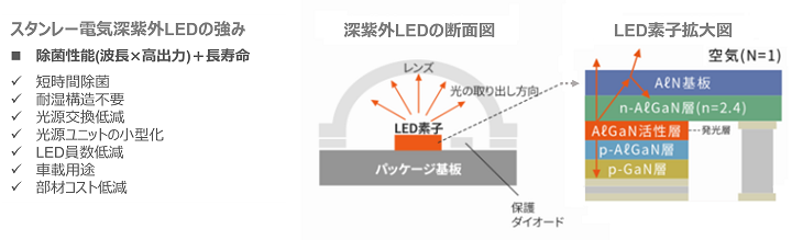 スタンレー電気:安全・安心な水提供をサポートする高い除菌性能を持つ波長265nm深紫外LED - 業界トップクラス200mW出力・高耐湿気密 ...