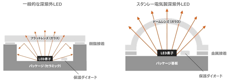 スタンレー電気:安全・安心な水提供をサポートする高い除菌性能を持つ波長265nm深紫外LED - 業界トップクラス200mW出力・高耐湿気密 ...